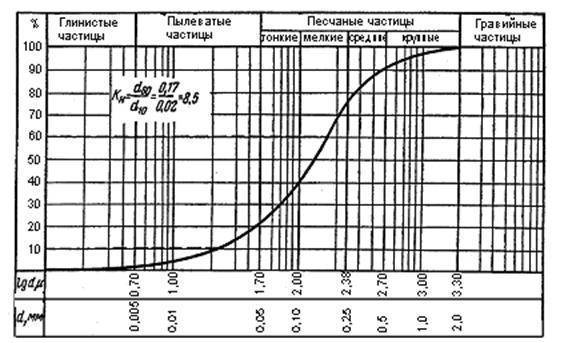 Гранулометрический состав грунта: цели определения, популярные методы .
