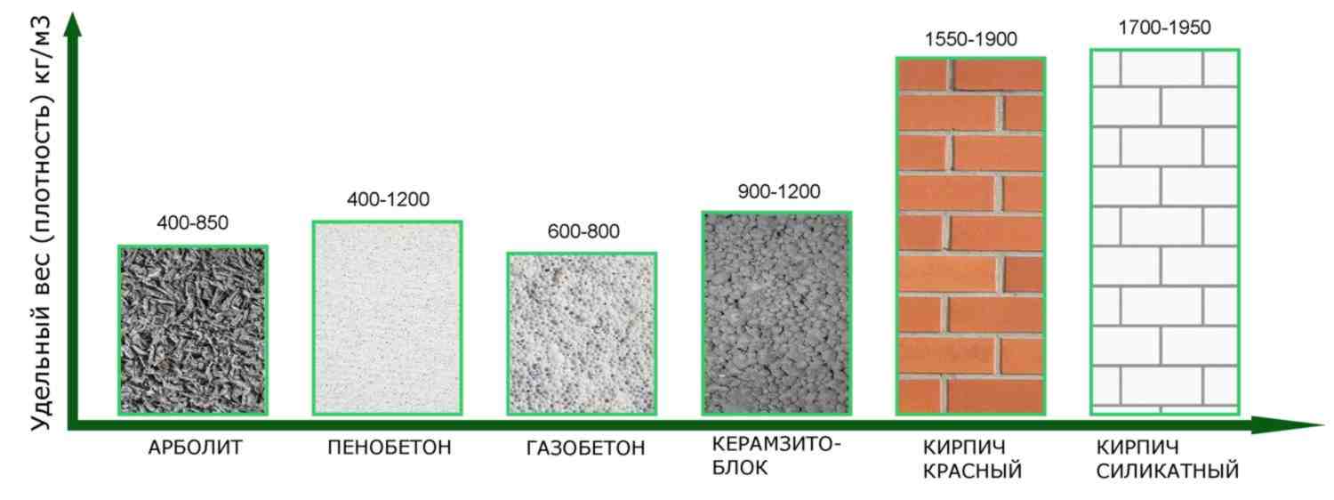 Что такое арболитовые блоки и панели: виды, характеристики, сравнение с другими материалами