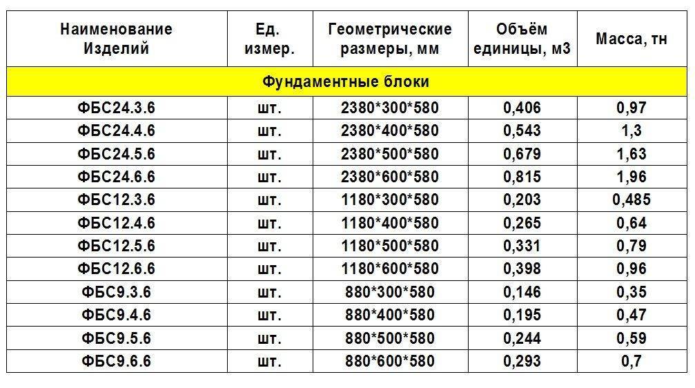 Выбор фбс блоков по размерам, маркам и характеристикам
