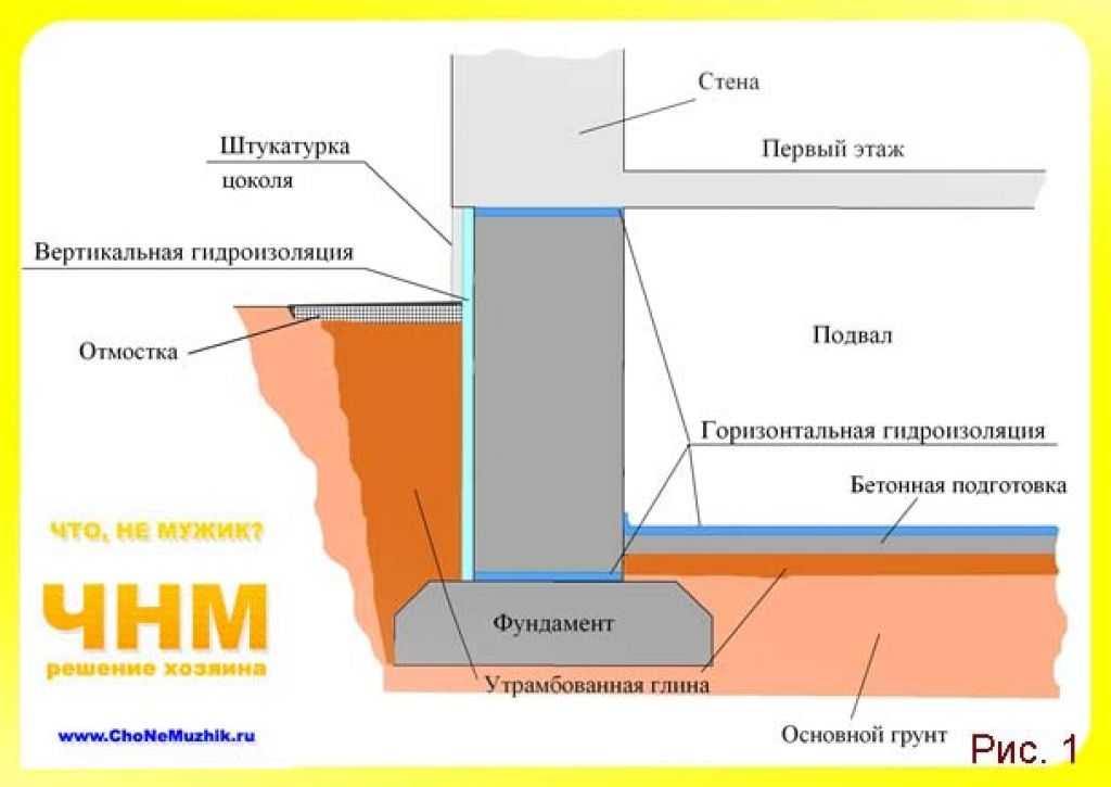 Как сделать гидроизоляцию фундамента надежно: советы- обзор +видео