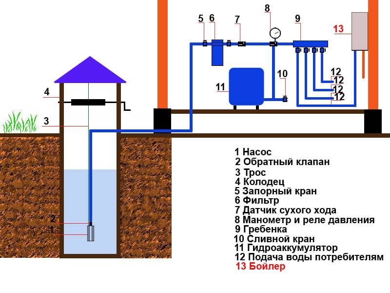 Водоснабжениче частного дома своими руками. схемы разводки