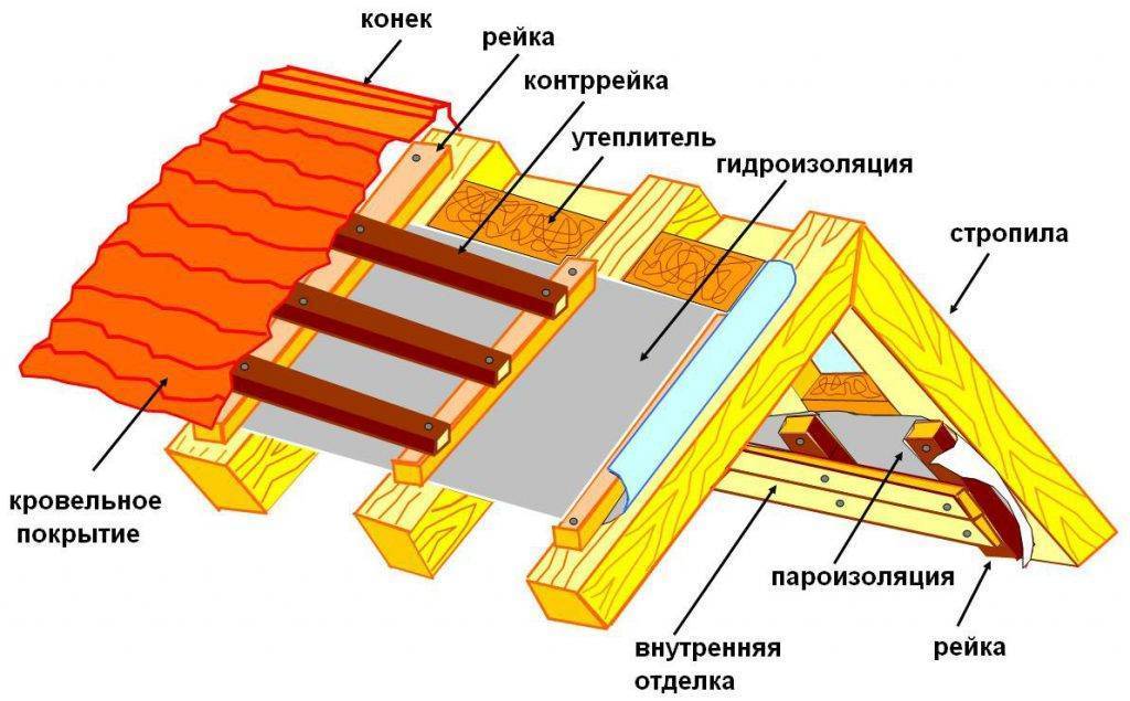 Стропильная система мансардной крыши: чертежи, строение, конструкции