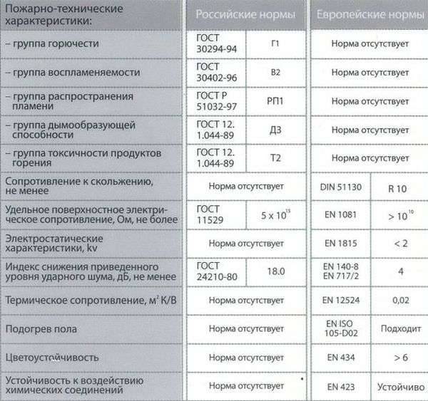 Полукоммерческий линолеум технические характеристики и свойства