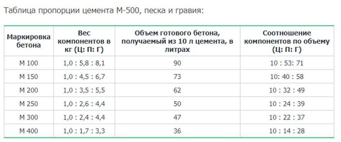 Какая оптимальная марка бетона для ленточного фундамента? изучаем все тонкости строительства