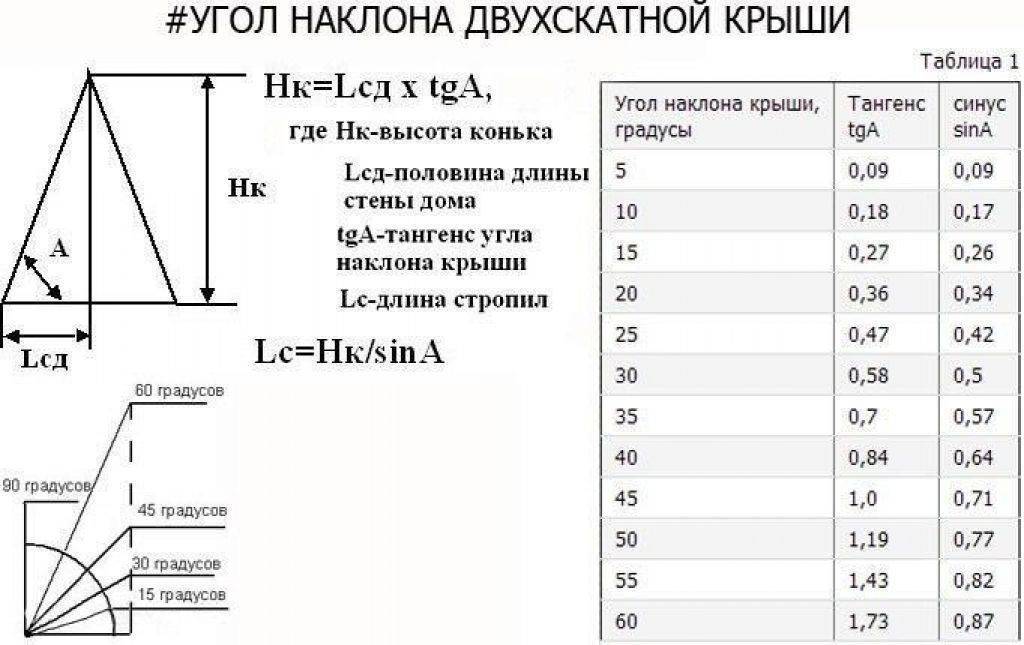 Уклон кровли в процентах: как узнать, измерить и рассчитать угол наклона крыши, согласно снип?