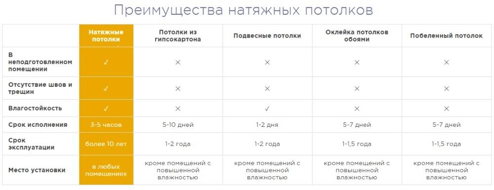 Натяжные потолки тканевые или пвх: что лучше, сравниваем и выбираем