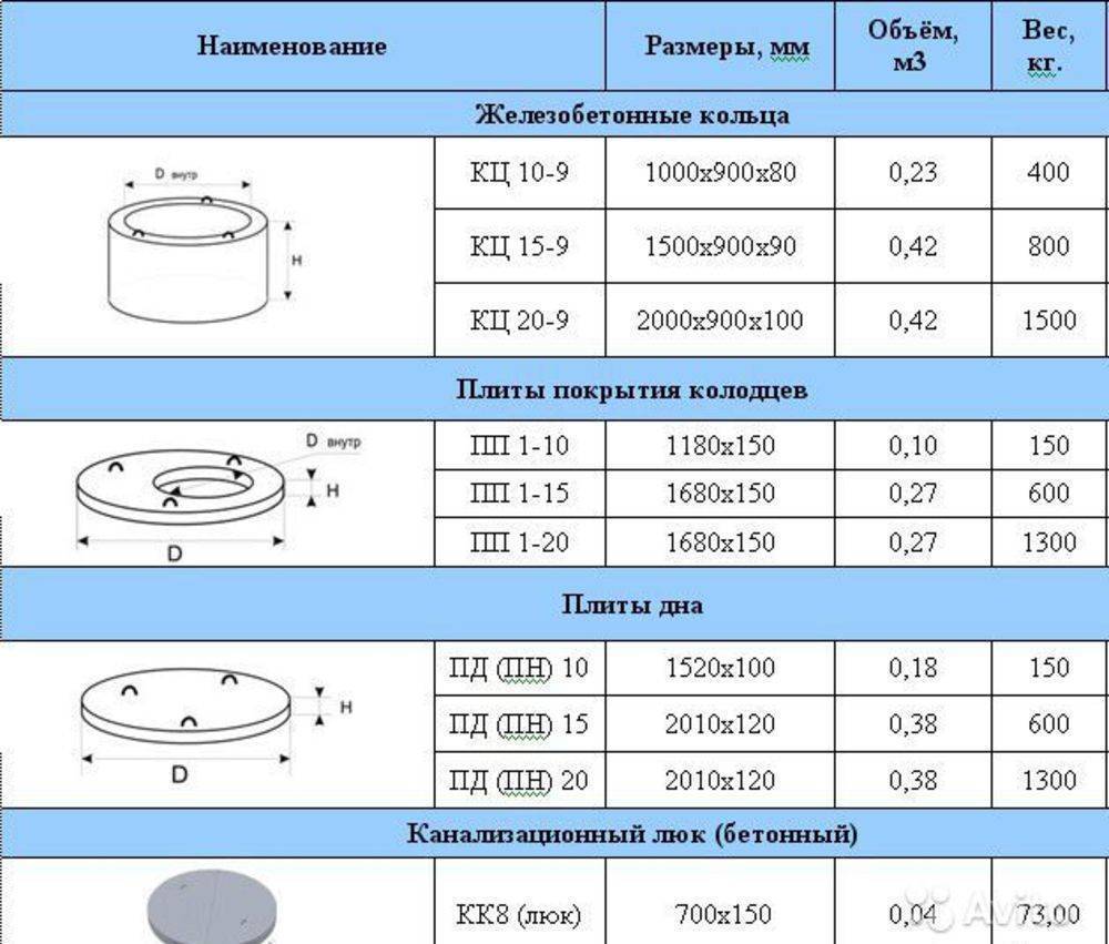 Бетонные кольца: виды и размеры железобетонных колец для колодца, дополнительные детали