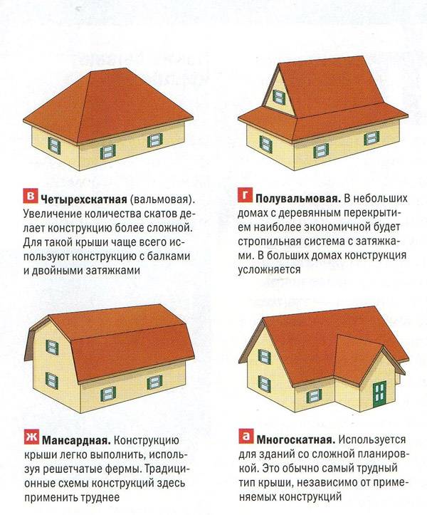 Виды кровли крыш частных домов, материалы, типы конструкций