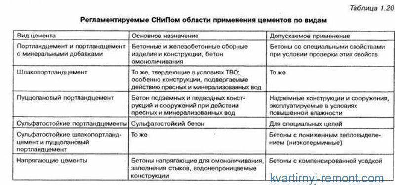 Область применения цемента зависит от его вида и свойств