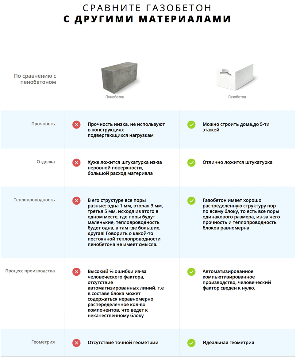 Газобетон (газобетонные блоки) – размеры, характеристики, свойства, плюсы и минусы газоблоков, производство и производители, виды и типы + фото