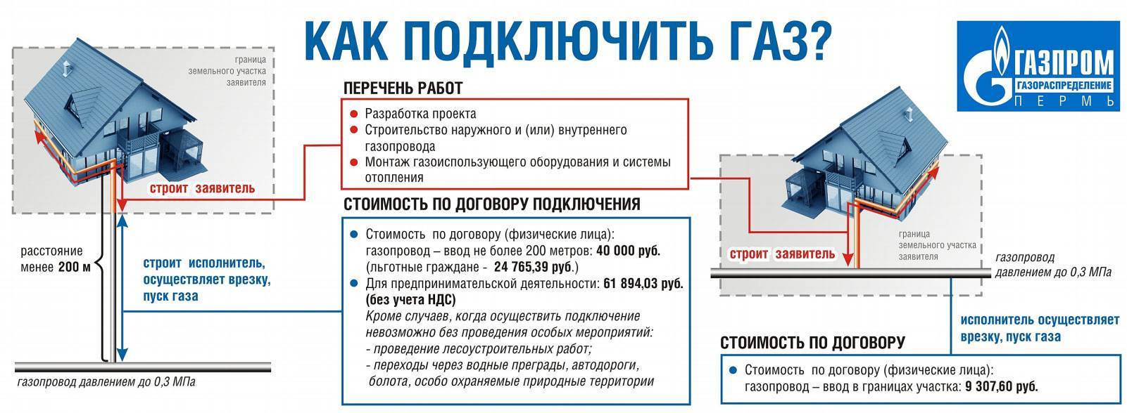 Какие документы нужны для подключения газа