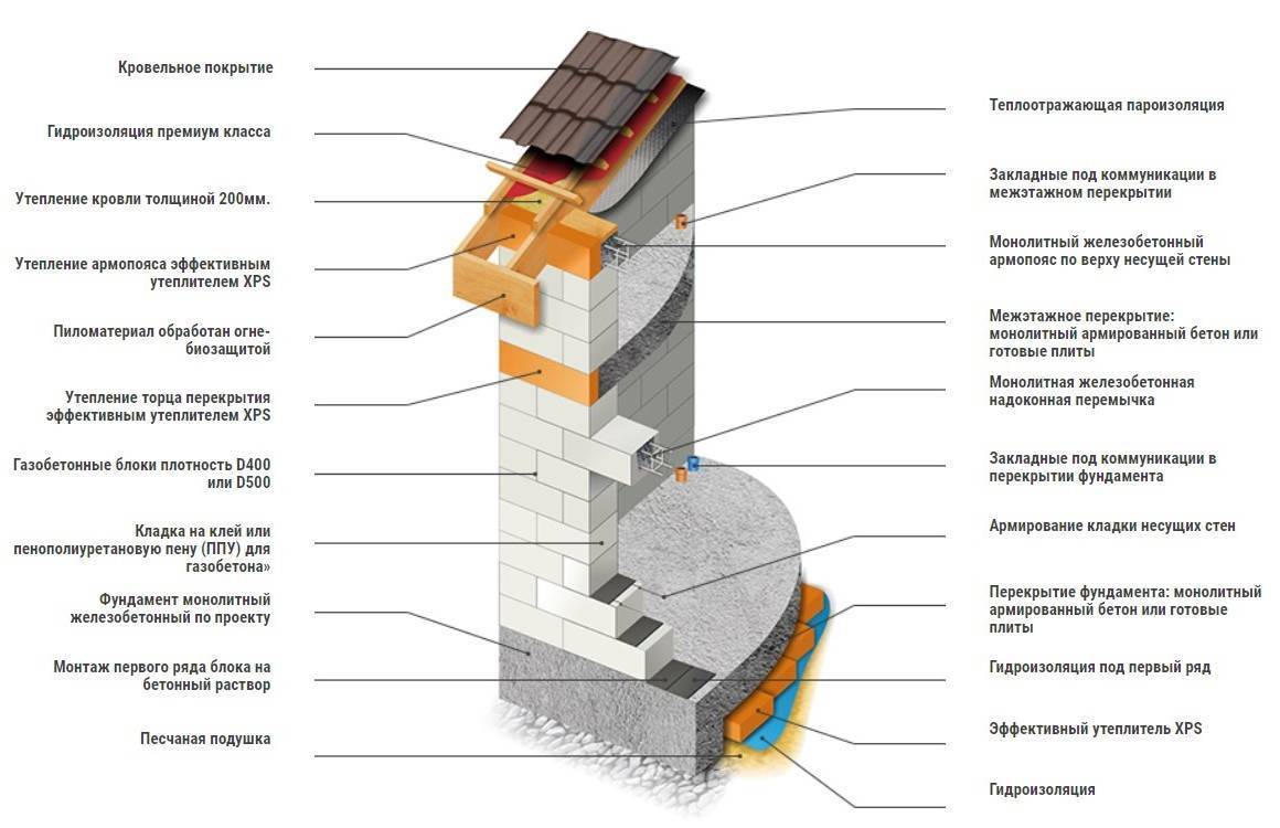 Стены из газобетонных блоков: возведение, наружные, внутренние, несущие