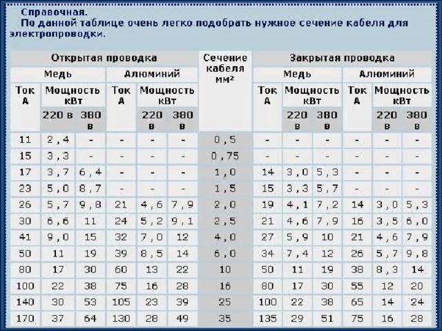Рассчитываем сечение проводов и кабелей по току и мощности с таблицами