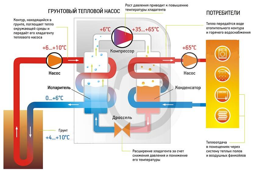 Тепловой насос для отопления дома: принцип работы, различные виды устройств, особенности их действия