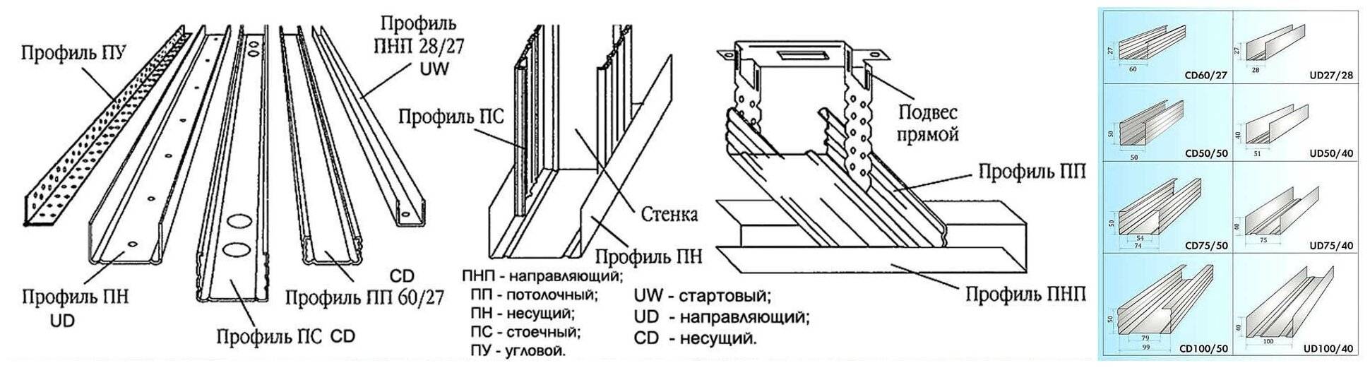Какие и когда использовать профили для гипсокартона (ГКЛ)