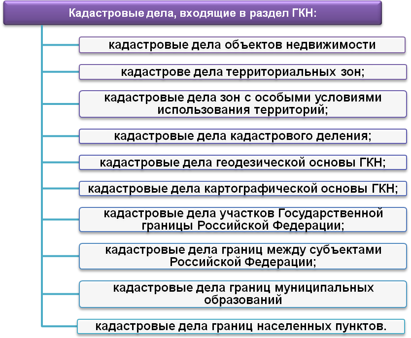 Виды земельных объектов. Виды кадастровых дел. Формирование кадастрового дела. Состав кадастрового дела. Порядок формирования кадастрового дела.