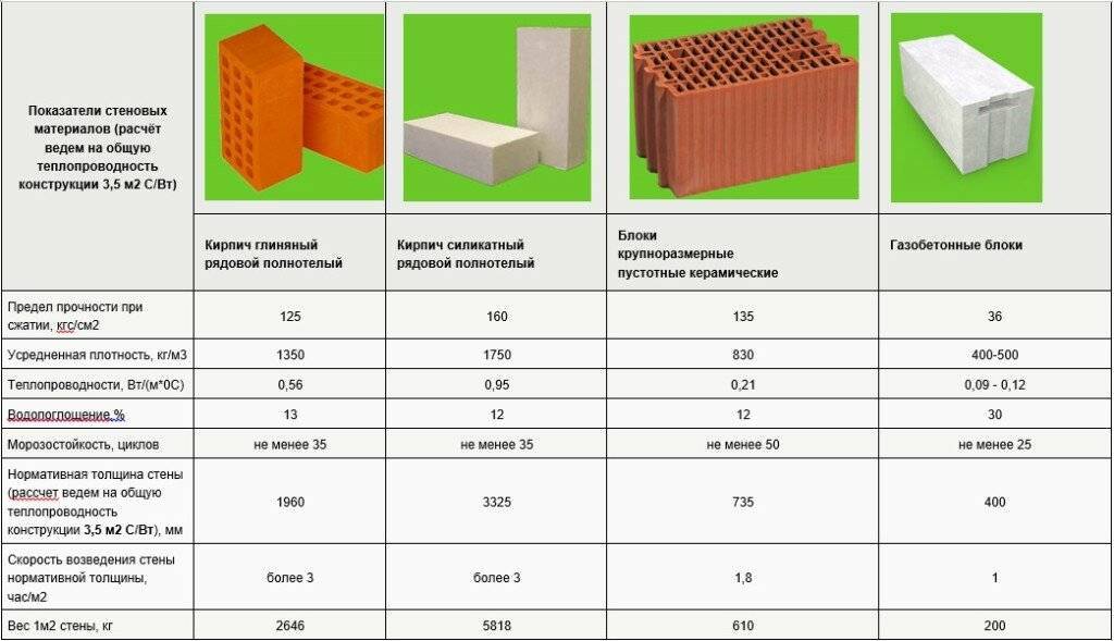 Газобетонные блоки (газобетон) – технические характеристики газоблоков