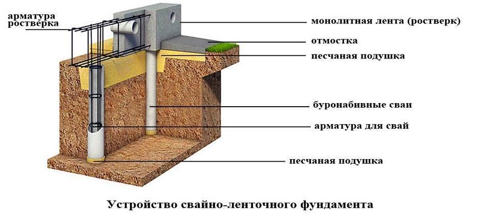 Как построить дом из пеноблоков на винтовых сваях