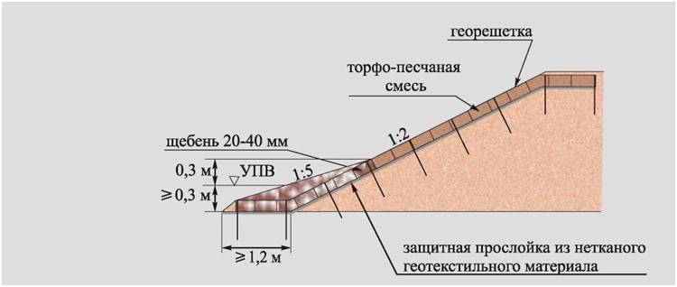 Укрепление откосов и склонов геосинтетическими материалами