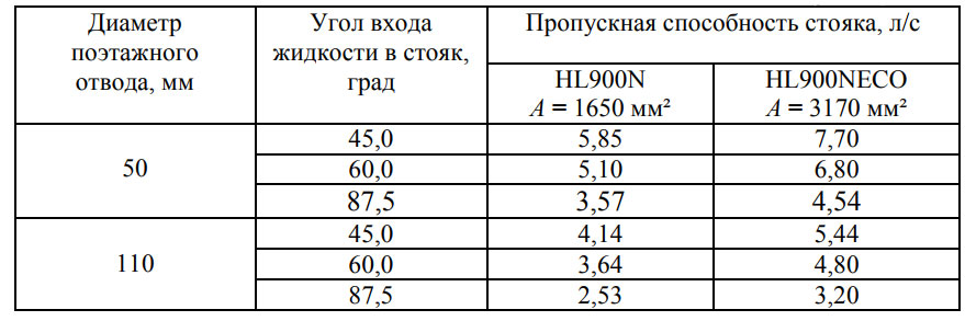 Работа диаметров. Диаметр поэтажного отвода. Работающие диаметры.