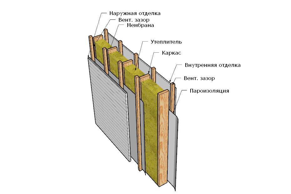 Утепление каркасного дома минеральной ватой схема