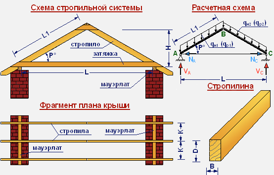 Расчет стропильной системы двухскатной крыши онлайн калькулятор и схема для расчета