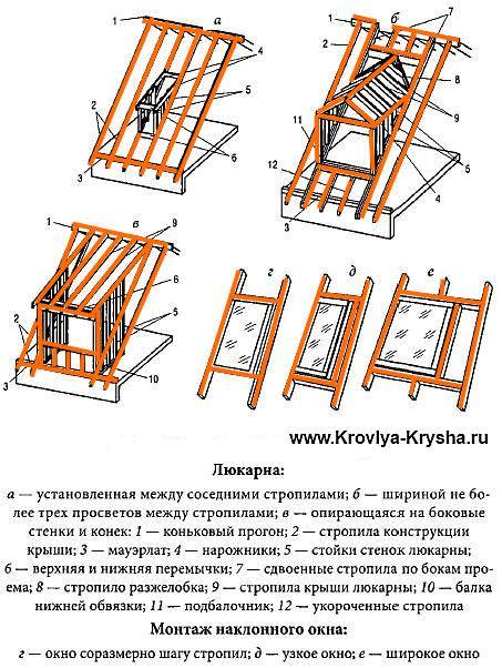 Слуховое окно на крыше — конструкция и чертежи