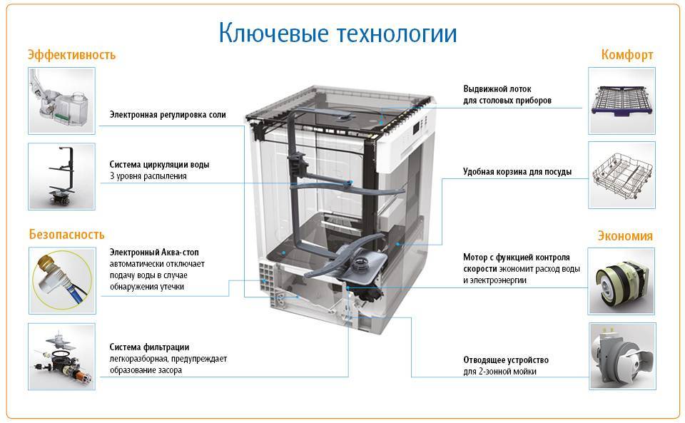 Как работает посудомоечная машина изнутри: видео, принцип действия