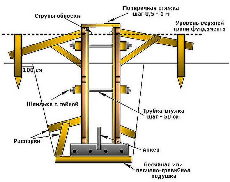 Опалубка для фундамента своими руками: пошаговые рекомендации