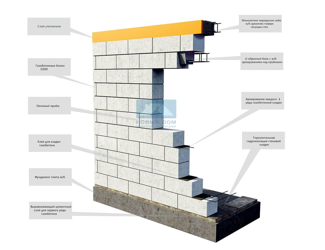 Газобетонный блок – лучший вариант для перегородки в квартире или частном доме - строимнаучастке.ру