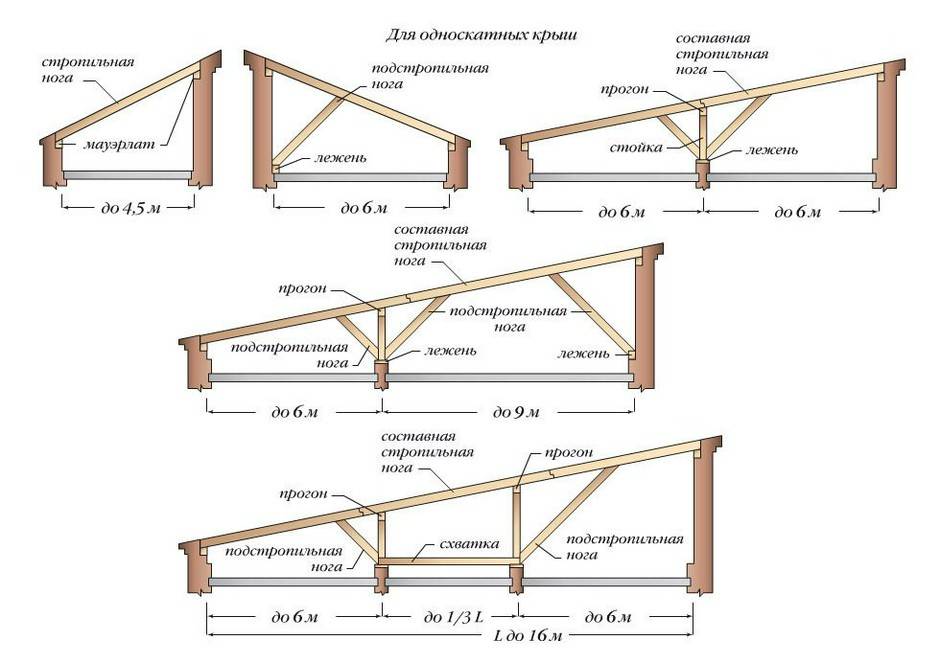 Стропильная система односкатной крыши - как провести расчеты