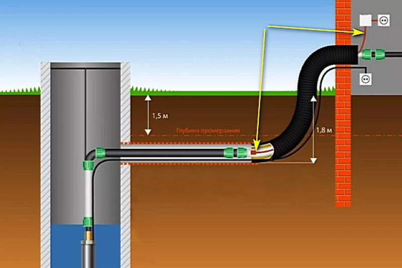 Подключение водопровода. Схема водопровода из колодца с греющим кабелем. Теплоизоляция для труб ПНД 32 В земле. Схема водоснабжения погружной насос колодец. Диаметр ПНД трубы для водопровода из колодца.
