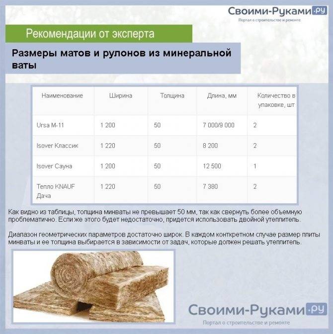Размеры утеплителя минеральной ваты в плитах и рулонах