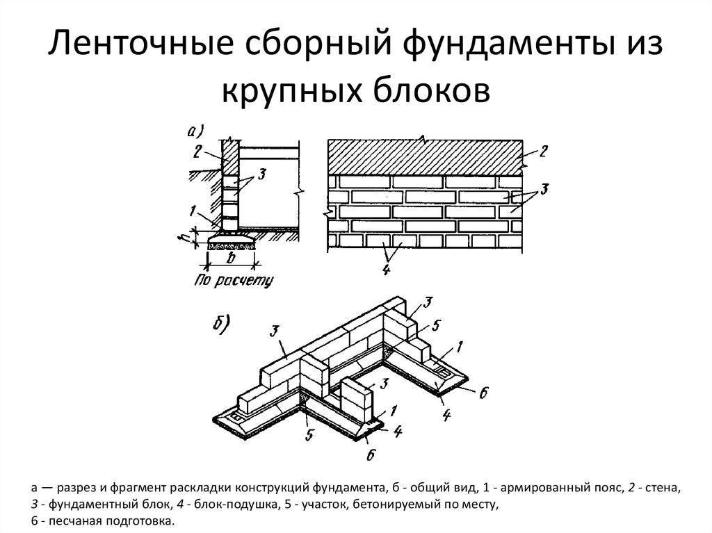 Устройство ленточного фундамента.