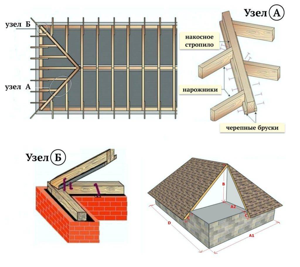 Вальмовая стропильная система крыши. особенности конструкции и монтажа своими руками — викистрой