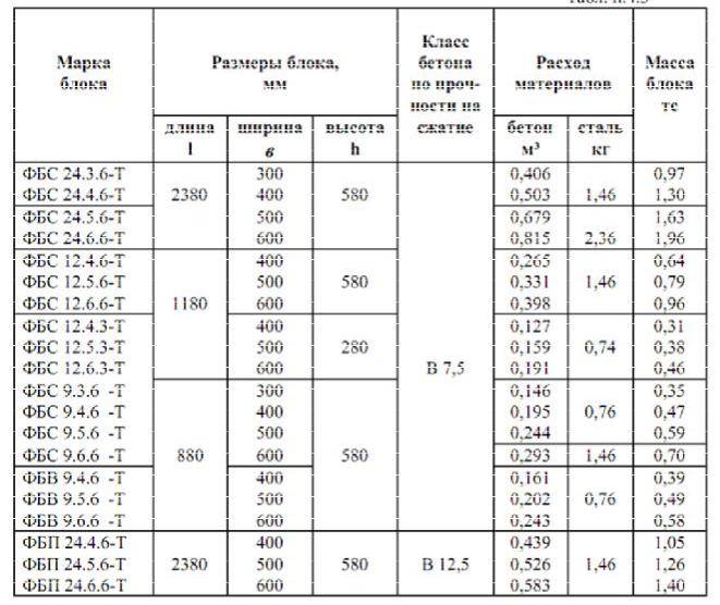 Размеры фбс блоков таблица: спецификация (ширина, высота)