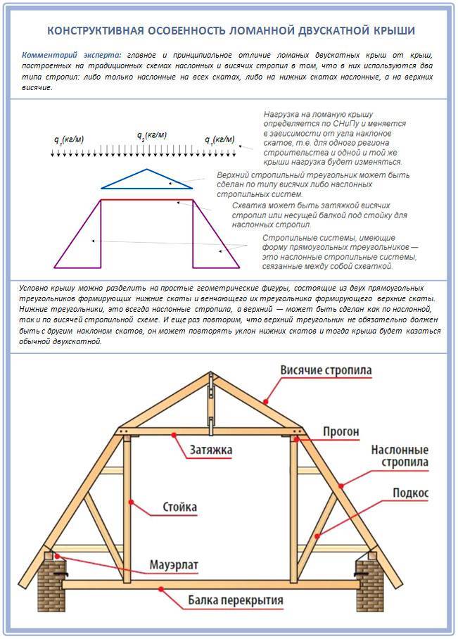 Расчет, крепление и установка стропильной системы мансардной крыши — pomasteru.ru