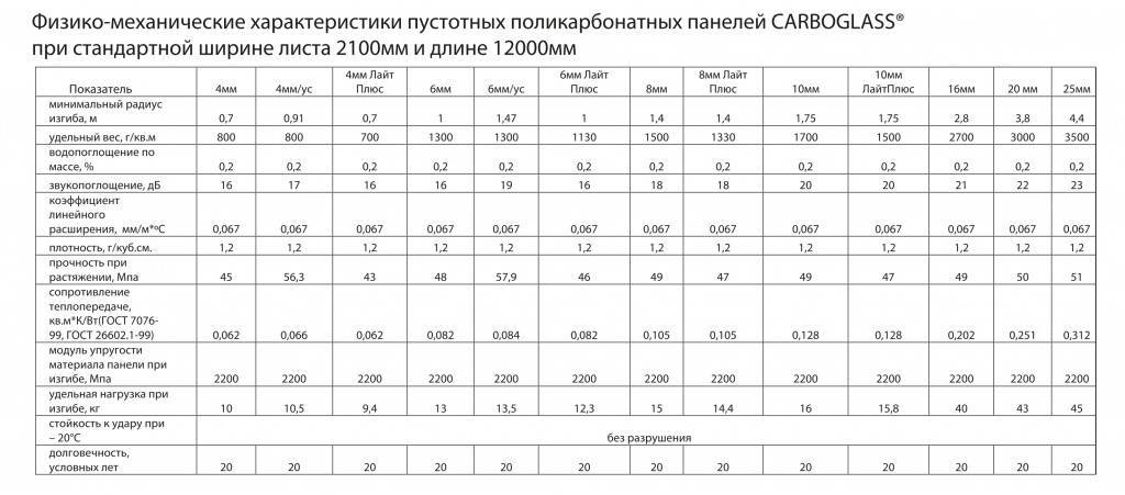 Поликарбонат характеристики. Технические характеристики сотового поликарбоната. Монолитный поликарбонат технические характеристики. Поликарбонат характеристики материала и свойства.