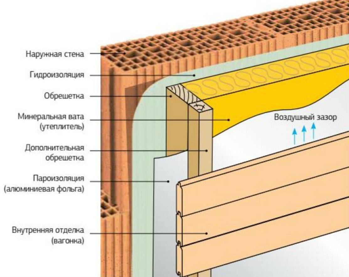 Утепление стен изнутри минватой плюс гипсокартон – преимущества и монтаж