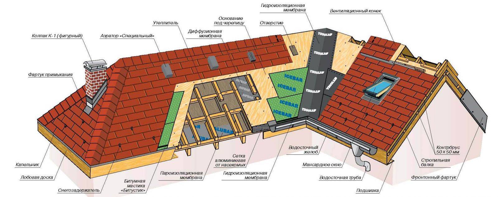 Плоская крыша: особенности устройства и монтажа