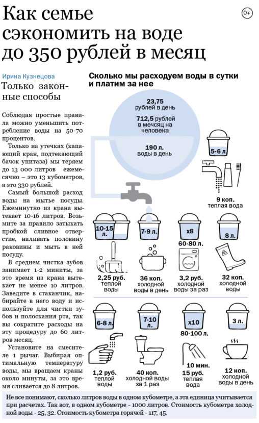 Современные способы экономии воды
