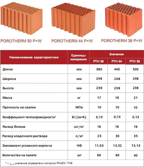 Денежный вопрос: средняя цена по РФ на поризованный керамический блок и его монтаж