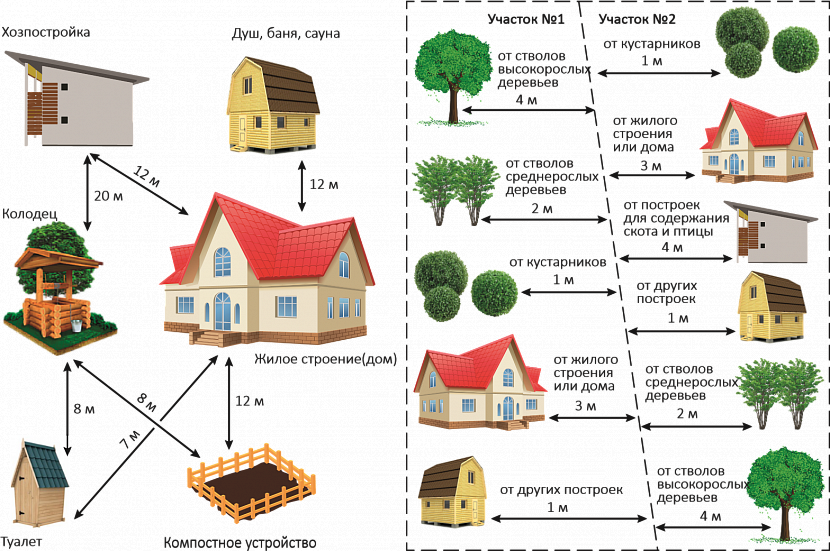 Правила и нормы расположения на участке жилых строений: расстояние от дома до забора