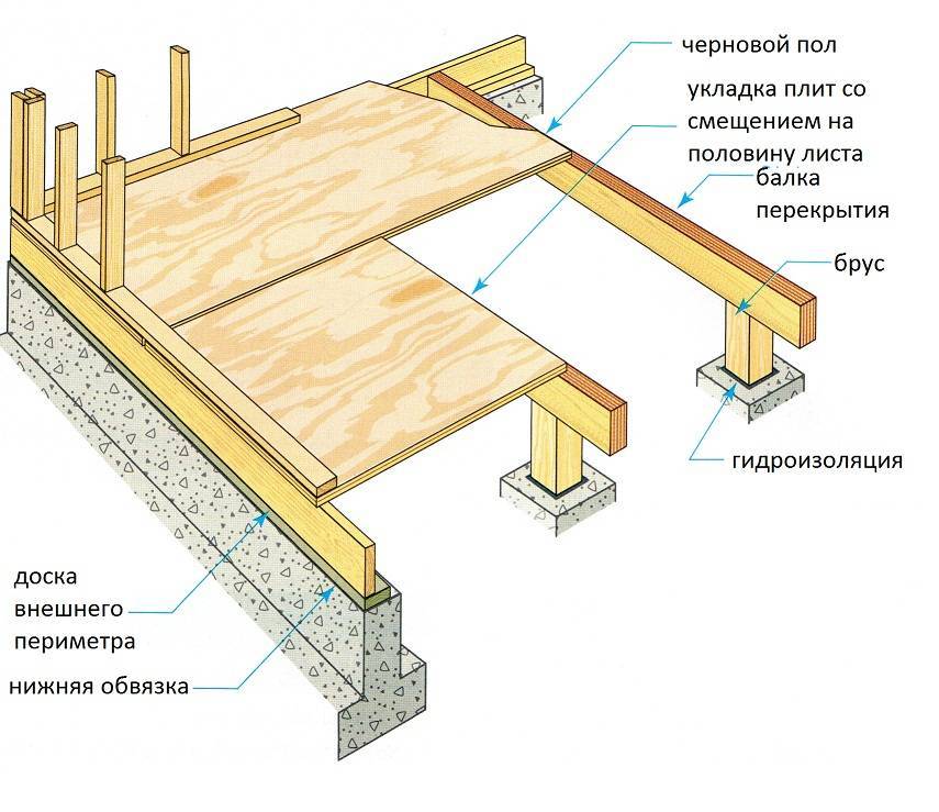 Варианты строительства столбчатого фундамента для каркасного дома