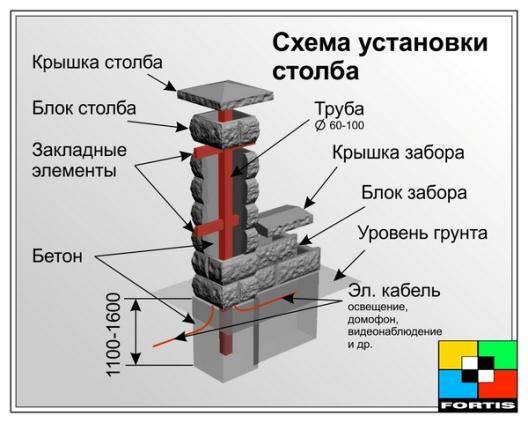 Наборные блоки для столбов забора: форма, размеры и установка