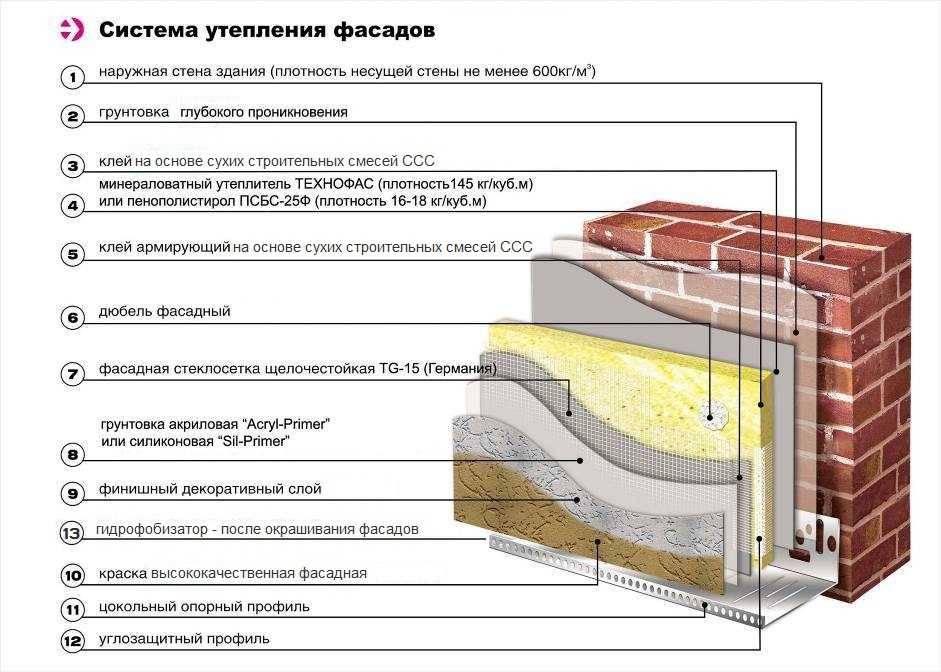 Отделка дома по технологии “мокрый фасад”