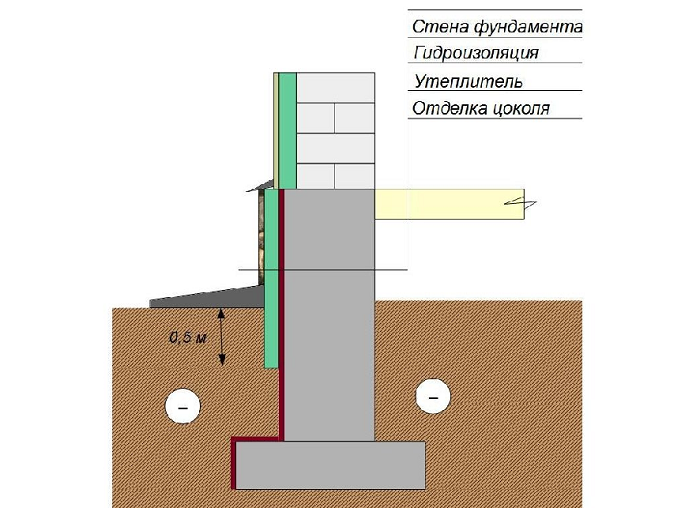 Инструкция по утеплению отмостки вокруг дома