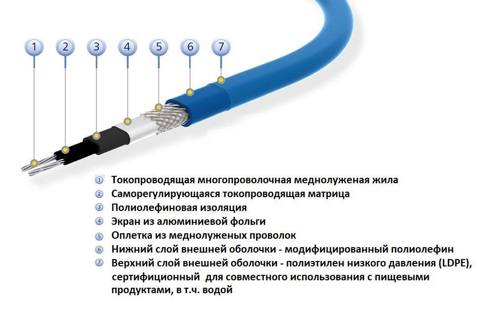 Обогрев труб с помощью греющего кабеля. как сделать правильный выбор - prodomostroy.ru | все о строительстве и ремонте