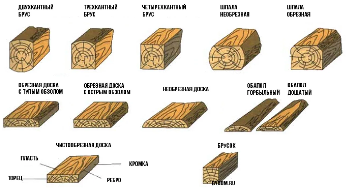 Брус размеры