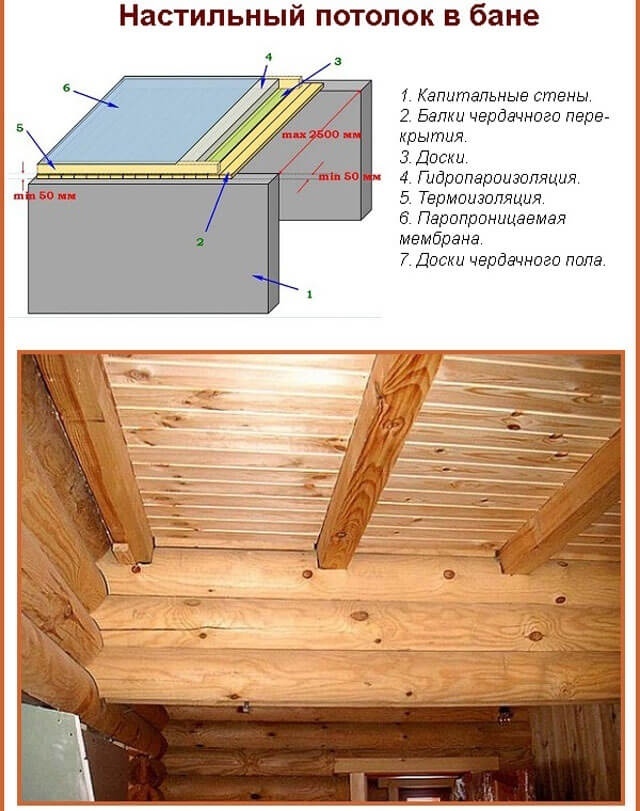 Схема утепления потолка в деревянном доме